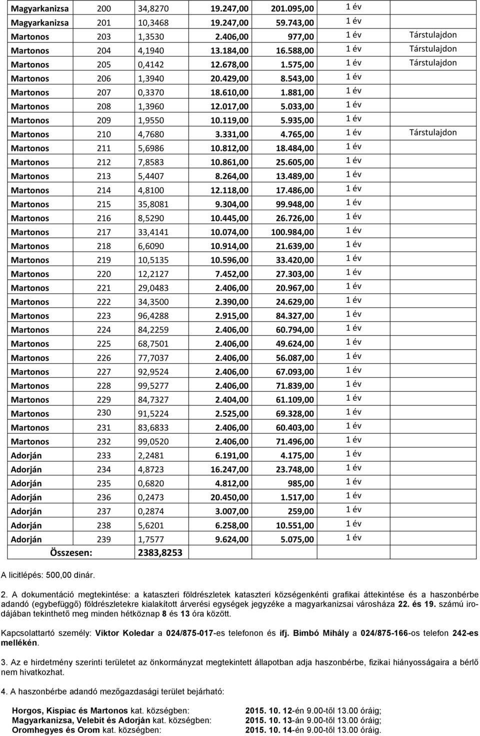 017,00 5.033,00 1 év Martonos 209 1,9550 10.119,00 5.935,00 1 év Martonos 210 4,7680 3.331,00 4.765,00 1 év Társtulajdon Martonos 211 5,6986 10.812,00 18.484,00 1 év Martonos 212 7,8583 10.861,00 25.