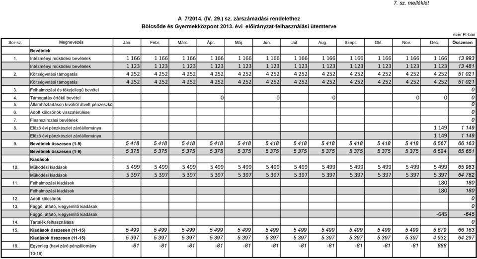 Intézményi működési bevételek 1 166 1 166 1 166 1 166 1 166 1 166 1 166 1 166 1 166 1 166 1 166 1 166 13 993 Intézményi működési bevételek 1 123 1 123 1 123 1 123 1 123 1 123 1 123 1 123 1 123 1 123