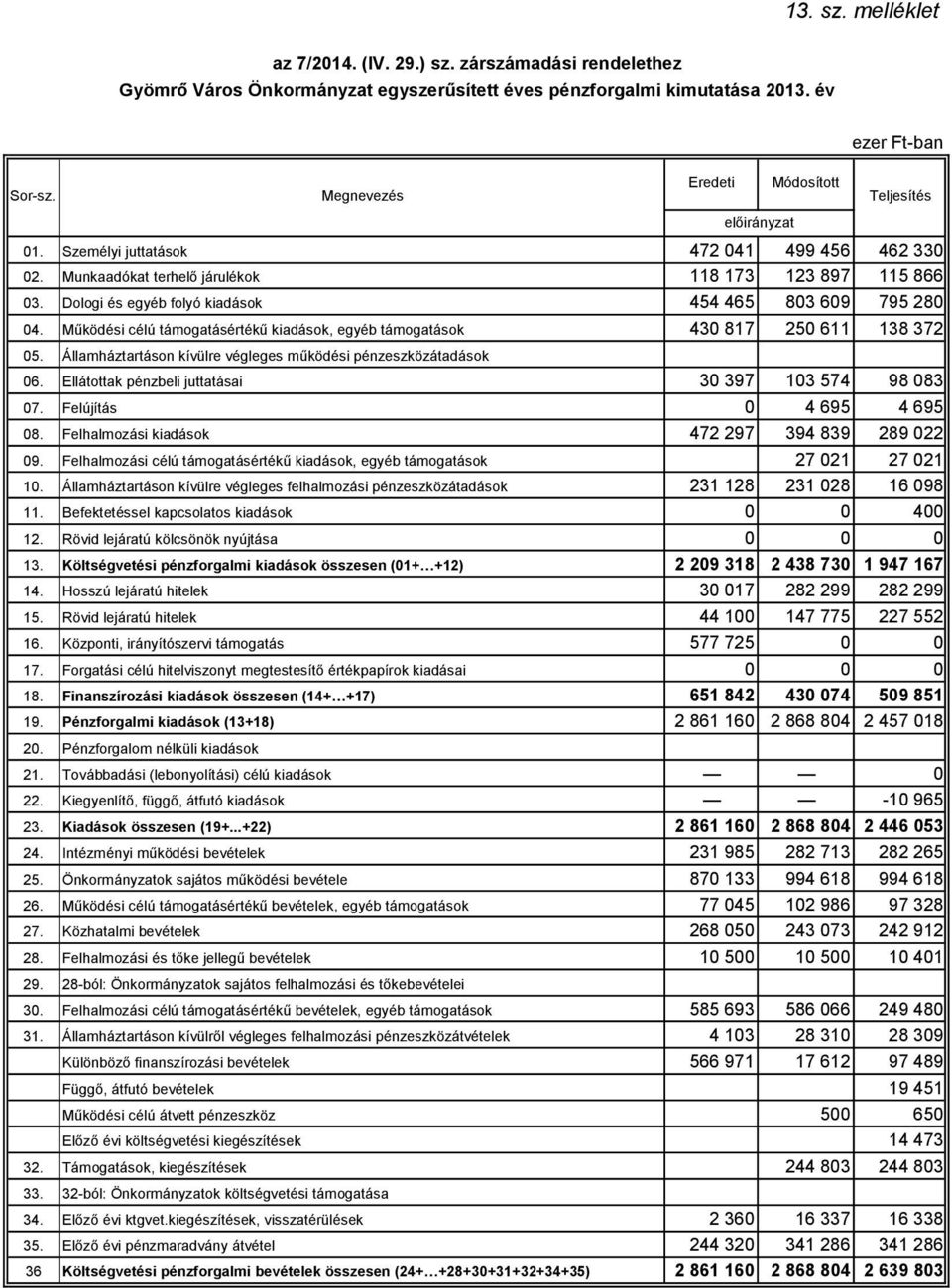 Működési célú támogatásértékű kiadások, egyéb támogatások 43 817 25 611 138 372 5. 6. Ellátottak pénzbeli juttatásai 3 397 13 574 98 83 7. Felújítás 4 695 4 695 8.