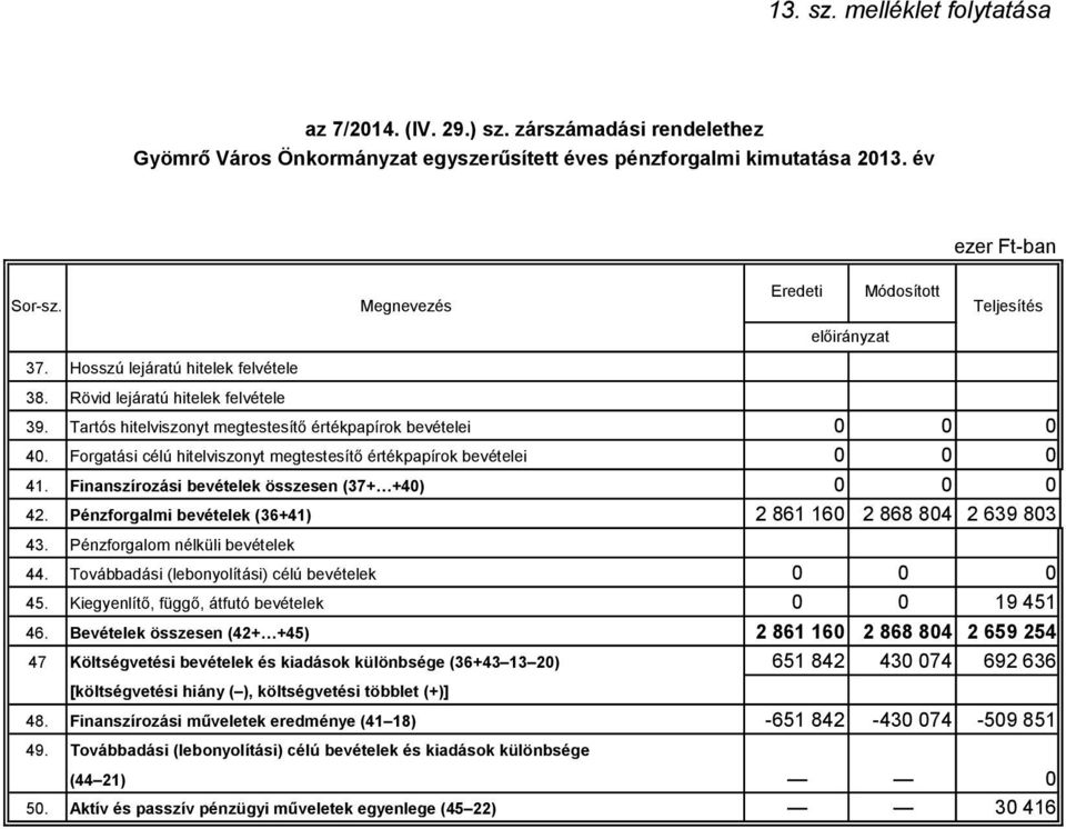 Forgatási célú hitelviszonyt megtestesítő értékpapírok bevételei 41. Finanszírozási bevételek összesen (37+ +4) 42. Pénzforgalmi bevételek (36+41) 2 861 16 2 868 84 2 639 83 43.