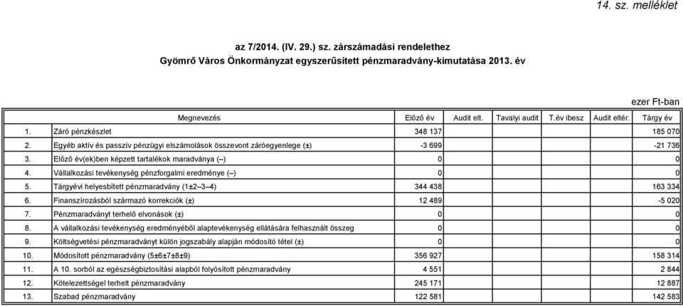 Vállalkozási tevékenység pénzforgalmi eredménye ( ) 5. Tárgyévi helyesbített pénzmaradvány (1±2 3 4) 344 438 163 334 6. Finanszírozásból származó korrekciók (±) 12 489-5 2 7.