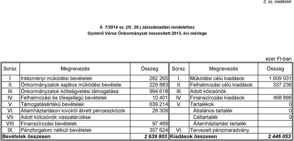 Adott kölcsönök IV. Felhalmozási és tőkejellegű bevételek 1 41 IV. Finanszírozási kiadások 498 886 V. Támogatásértékű bevételek 639 214 V. Tartalékok VI.