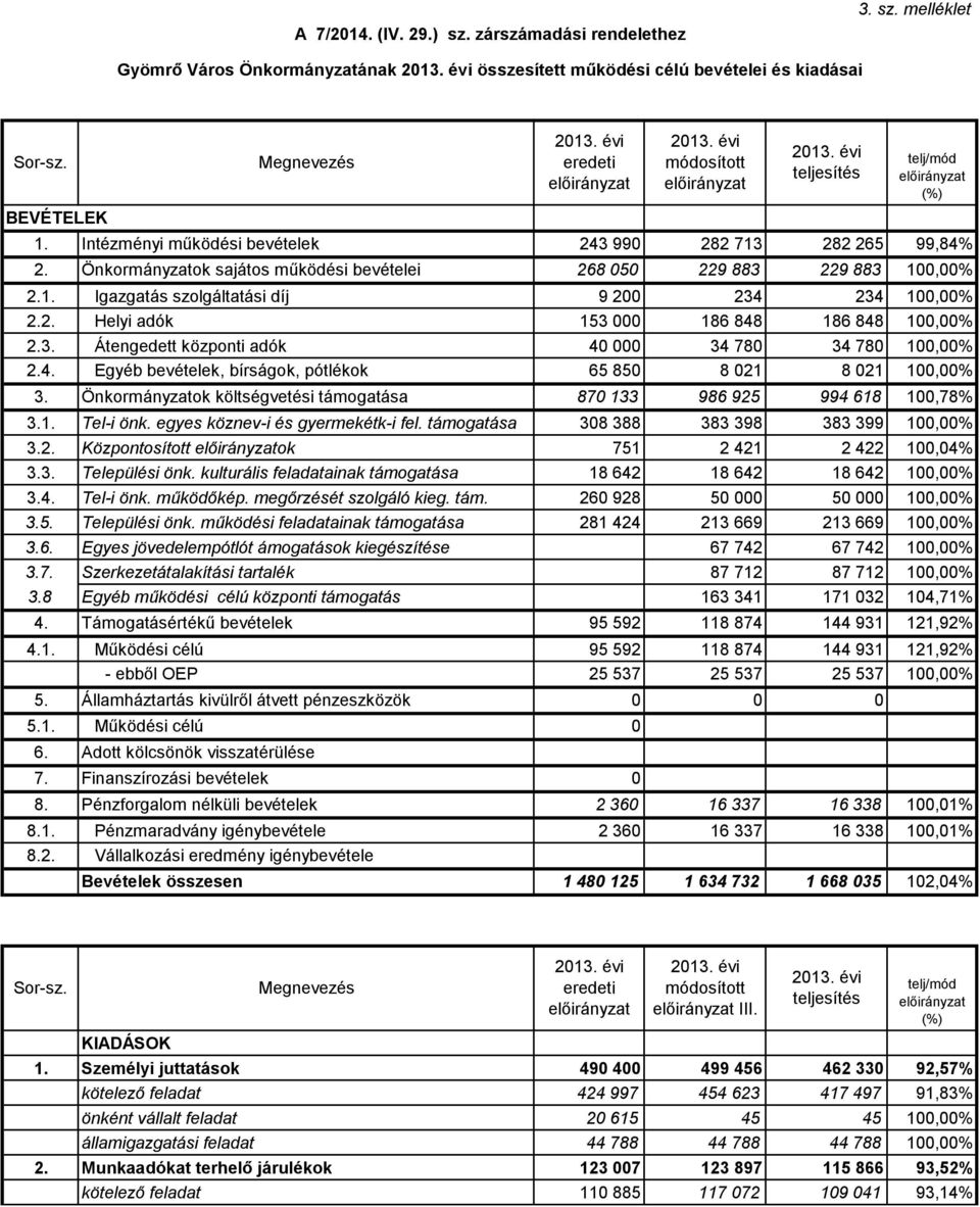 3. Átengedett központi adók 4 34 78 34 78 1,% 2.4. Egyéb bevételek, bírságok, pótlékok 65 85 8 21 8 21 1,% 3. Önkormányzatok költségvetési támogatása 87 133 986 925 994 618 1,78% 3.1. Tel-i önk.