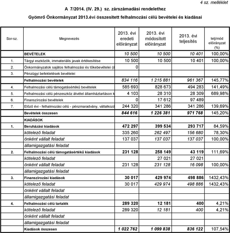 BEVÉTELEK Pénzügyi befektetések bevételei Felhalmozási bevételek 834 116 1 215 881 961 367 145,77% 4. Felhalmozási célú támogatásértékű bevételek 585 693 828 673 494 283 141,49% 5.