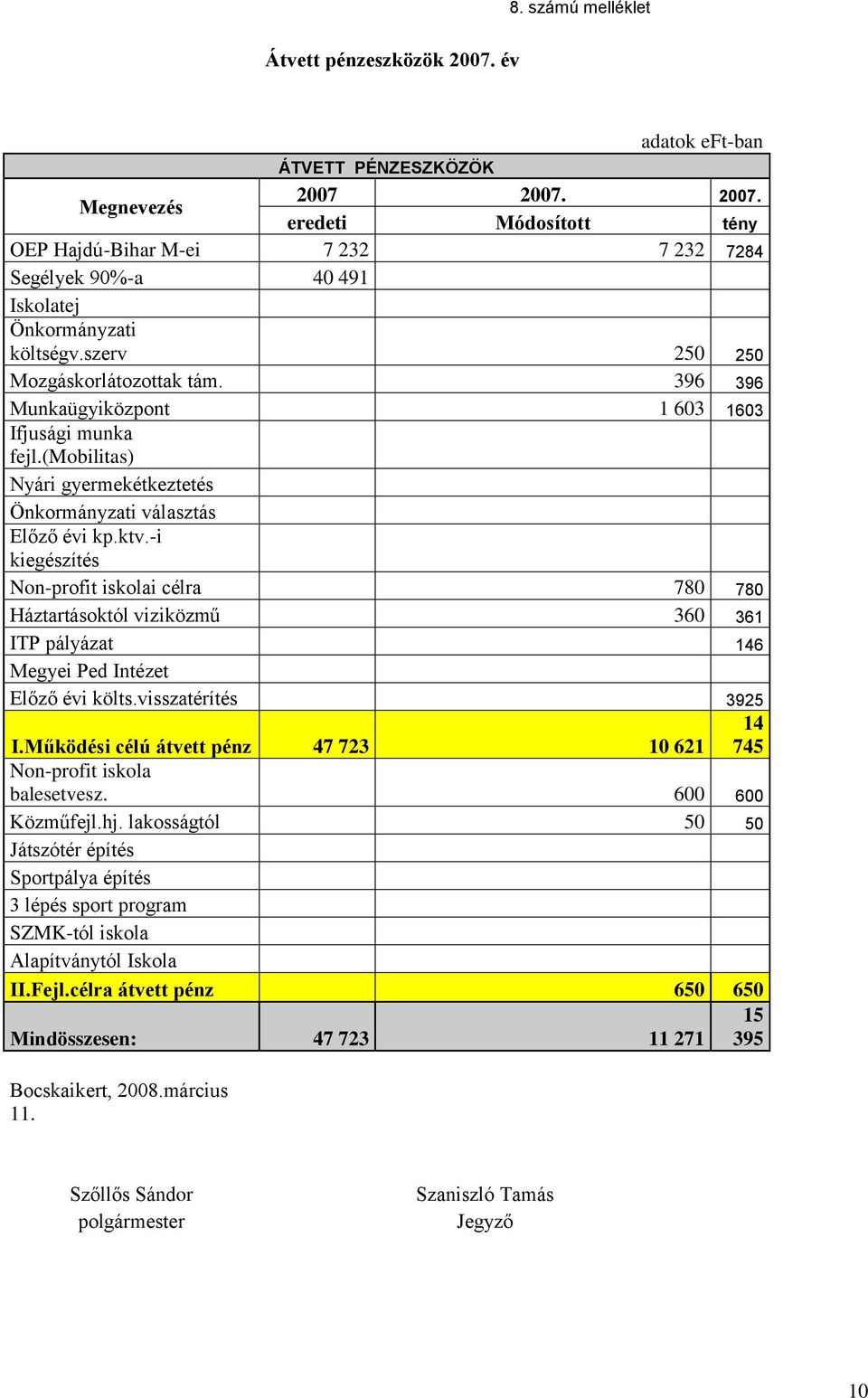 -i kiegészítés Non-profit iskolai célra 780 780 Háztartásoktól viziközmű 360 361 ITP pályázat 146 Megyei Ped Intézet Előző évi költs.visszatérítés 3925 I.