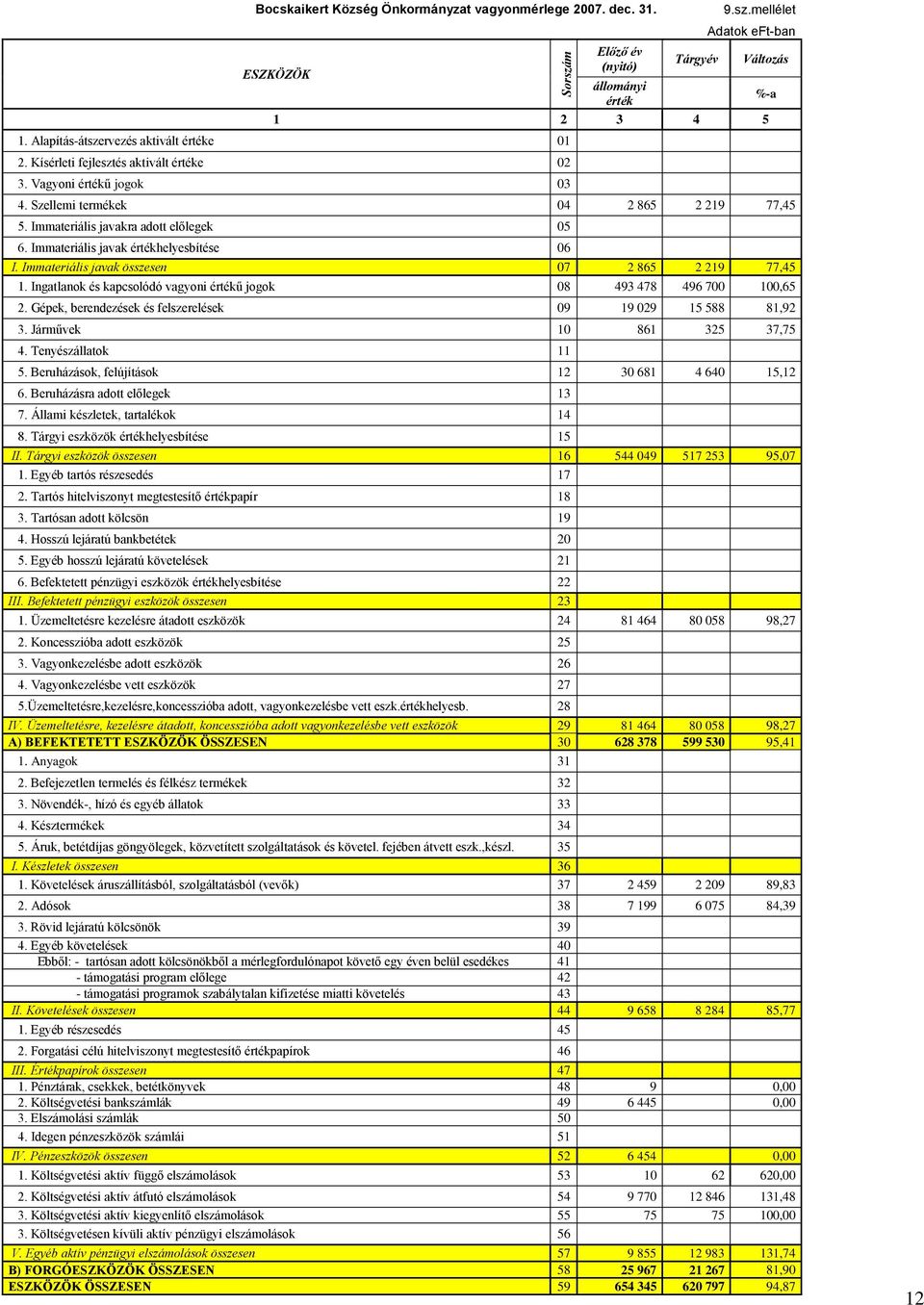 Immateriális javak értékhelyesbítése 06 I. Immateriális javak összesen 07 2 865 2 219 77,45 1. Ingatlanok és kapcsolódó vagyoni értékű jogok 08 493 478 496 700 100,65 2.