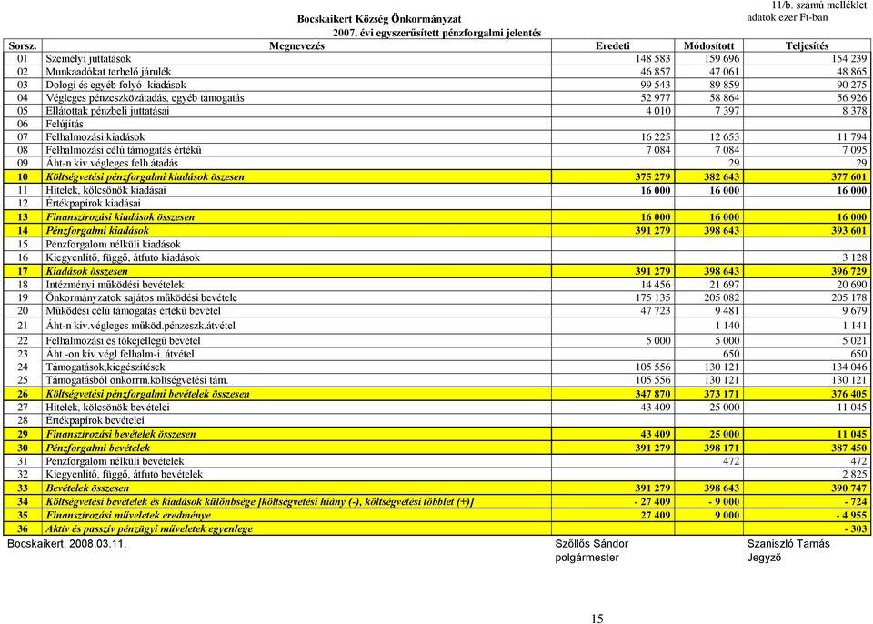 Végleges pénzeszközátadás, egyéb támogatás 52 977 58 864 56 926 05 Ellátottak pénzbeli juttatásai 4 010 7 397 8 378 06 Felújítás 07 Felhalmozási kiadások 16 225 12 653 11 794 08 Felhalmozási célú