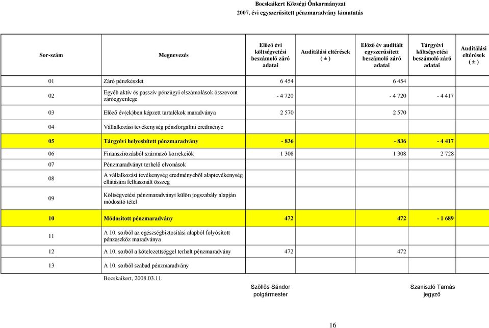 záróegyenlege - 4 720-4 720-4 417 03 Előző év(ek)ben képzett tartalékok maradványa 2 570 2 570 04 Vállalkozási tevékenység pénzforgalmi eredménye 05 Tárgyévi helyesbített pénzmaradvány - 836-836 - 4