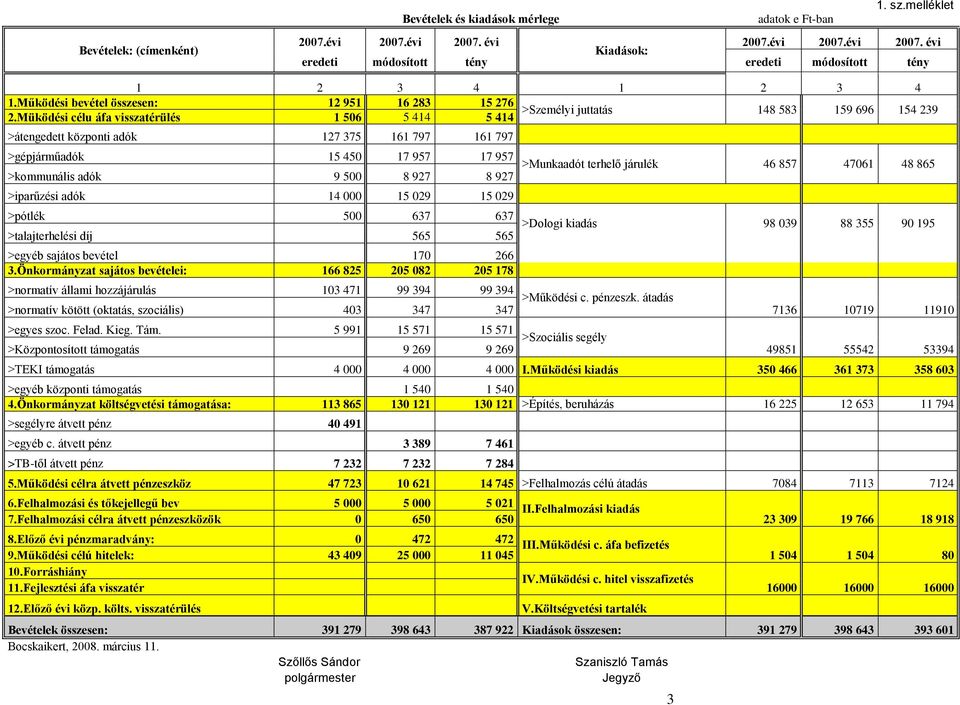 Müködési célu áfa visszatérülés 1 506 5 414 5 414 >átengedett központi adók 127 375 161 797 161 797 >gépjárműadók 15 450 17 957 17 957 >Munkaadót terhelő járulék 46 857 47061 48 865 >kommunális adók