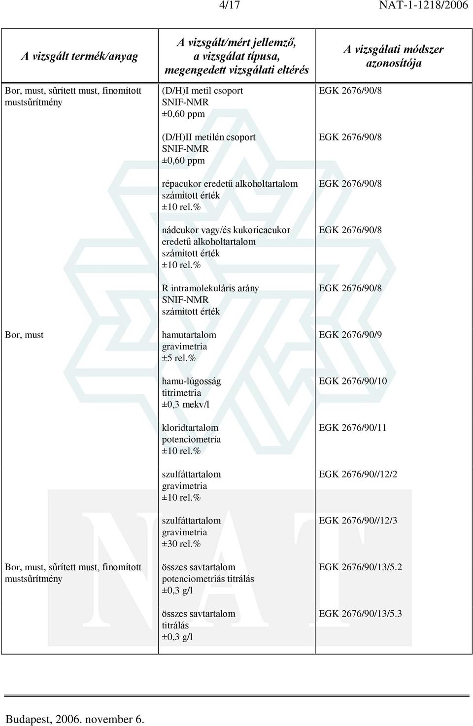 hamu-lúgosság titrimetria ±0,3 mekv/l kloridtartalom potenciometria szulfáttartalom gravimetria szulfáttartalom gravimetria ±30 rel.