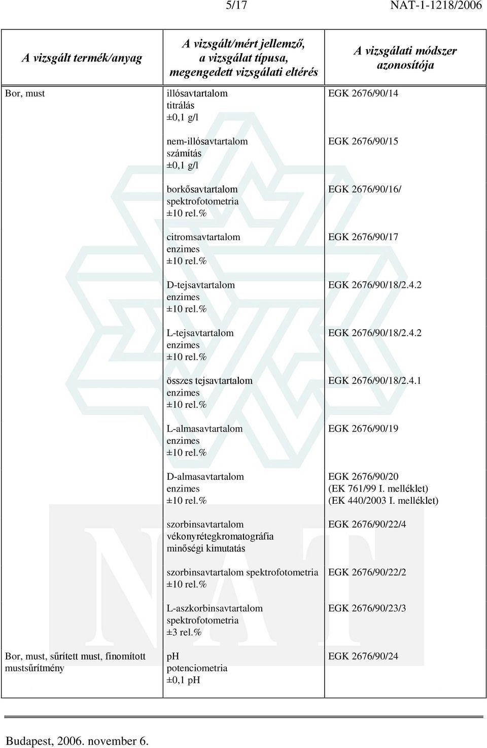 kimutatás szorbinsavtartalom L-aszkorbinsavtartalom ±3 rel.% ph potenciometria ±0,1 ph EGK 2676/90/14 EGK 2676/90/15 EGK 2676/90/16/ EGK 2676/90/17 EGK 2676/90/18/2.