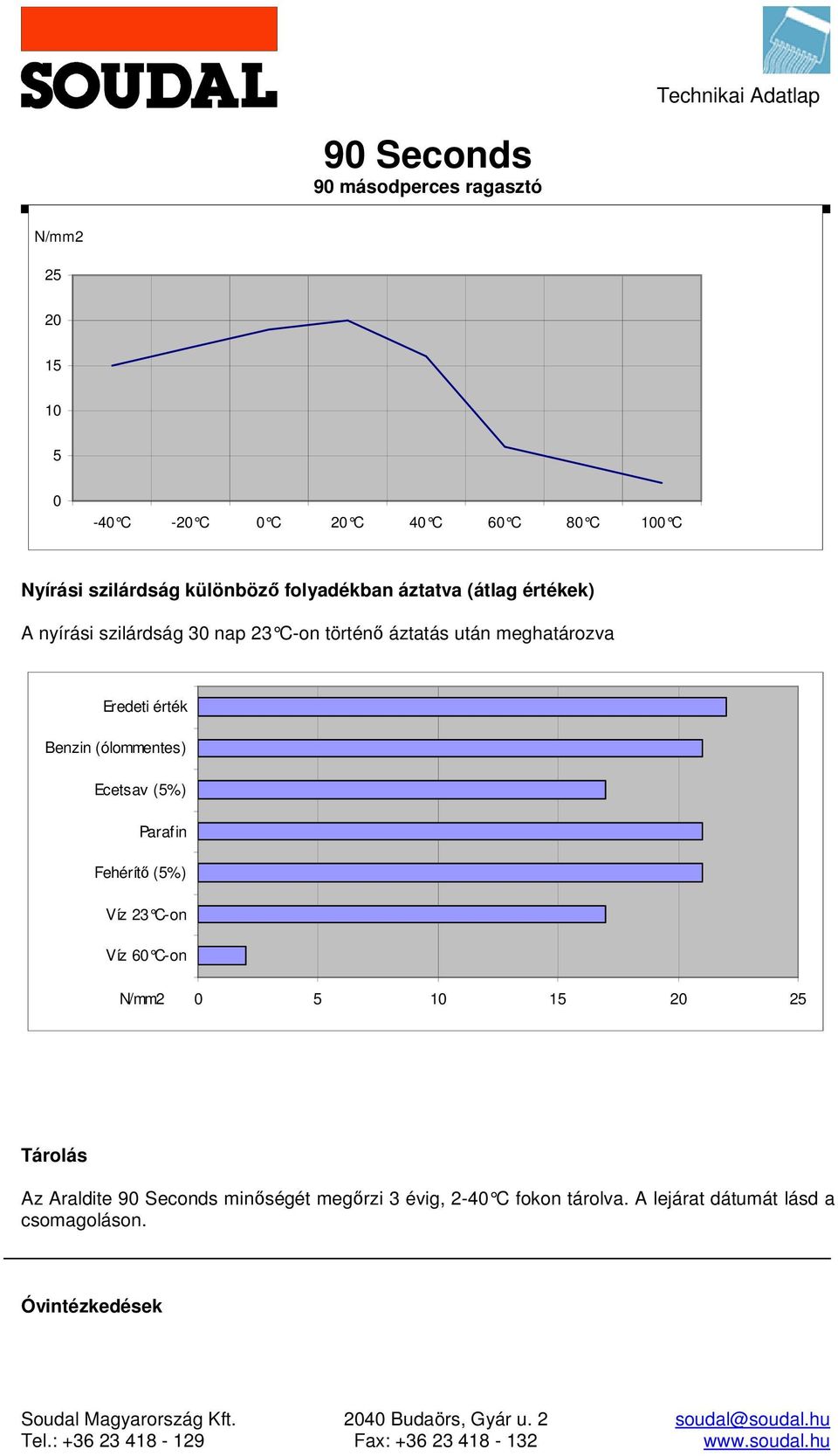 Ecetsav (%) Parafin Fehérítő (%) Víz 23 Con Víz 60 Con 0 10 1 20 2 Tárolás Az Araldite minőségét megőrzi 3 évig,