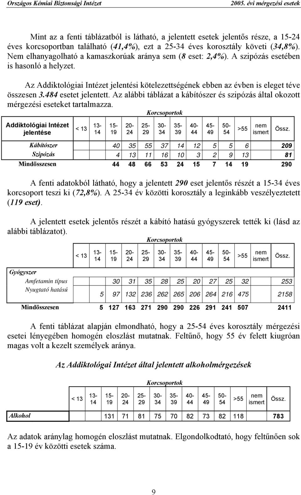 Nem elhanyagolható a kamaszkorúak aránya sem (8 eset: 2,4%). A szipózás esetében is hasonló a helyzet. Az Addiktológiai Intézet jelentési kötelezettségének ebben az évben is eleget téve összesen 3.