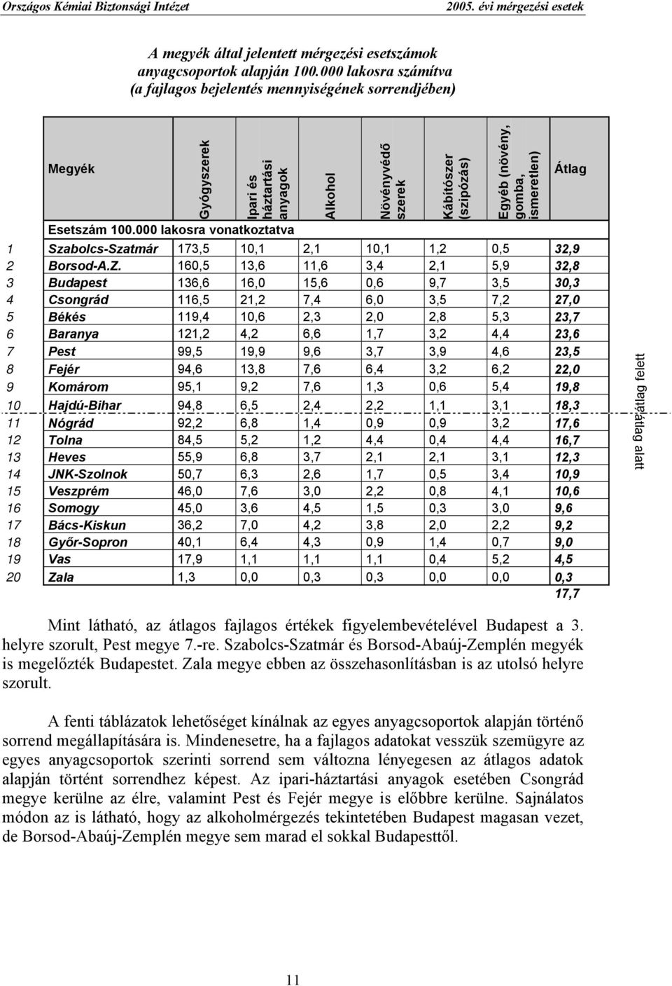 000 lakosra vonatkoztatva Alkohol Növényvédő szerek Kábítószer (szipózás) Egyéb (növény, gomba, ismeretlen) Átlag 1 Szabolcs-Szatmár 173,5 10,1 2,1 10,1 1,2 0,5 32,9 2 Borsod-A.Z.