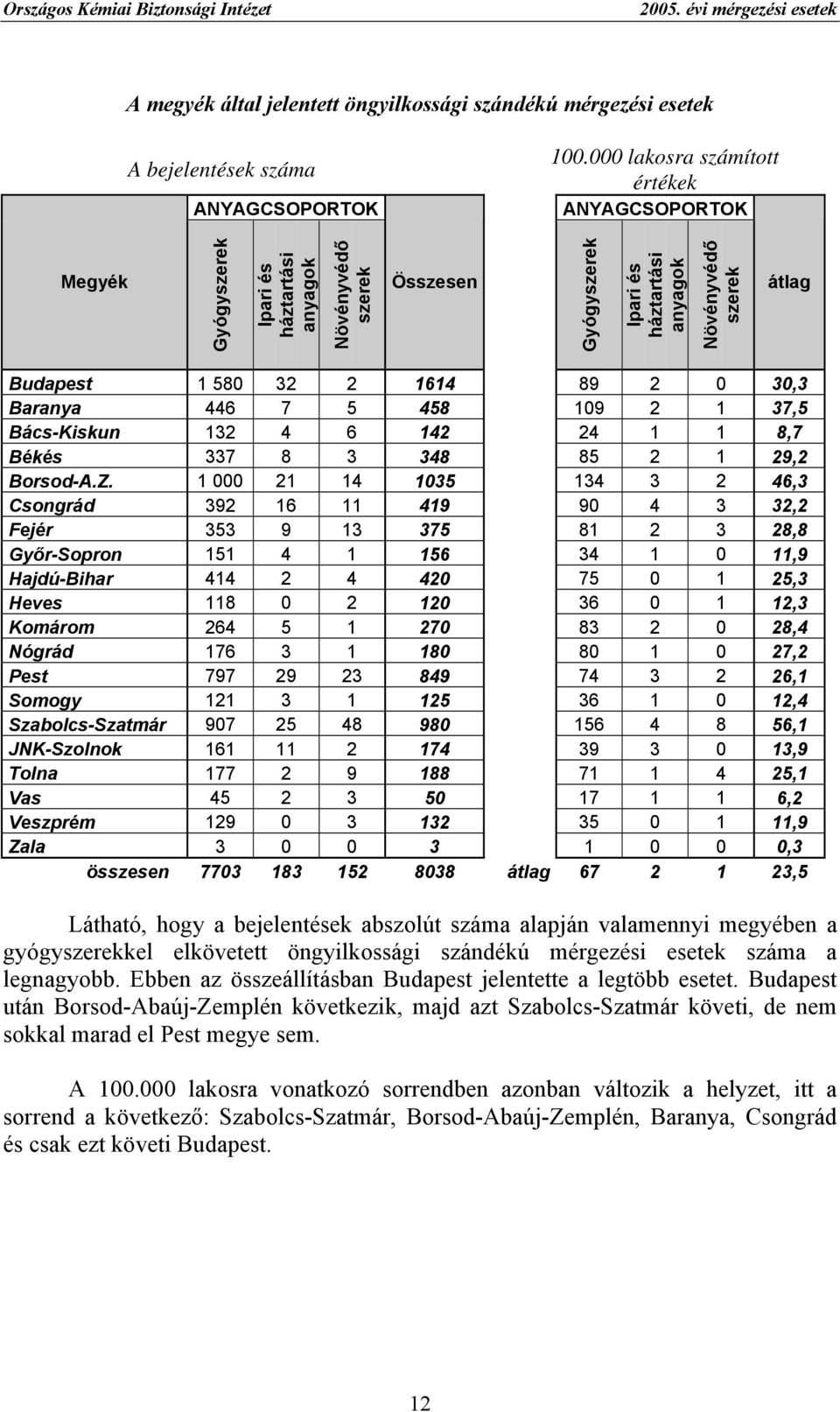 30,3 Baranya 446 7 5 458 109 2 1 37,5 Bács-Kiskun 132 4 6 142 24 1 1 8,7 Békés 337 8 3 348 85 2 1 29,2 Borsod-A.Z.