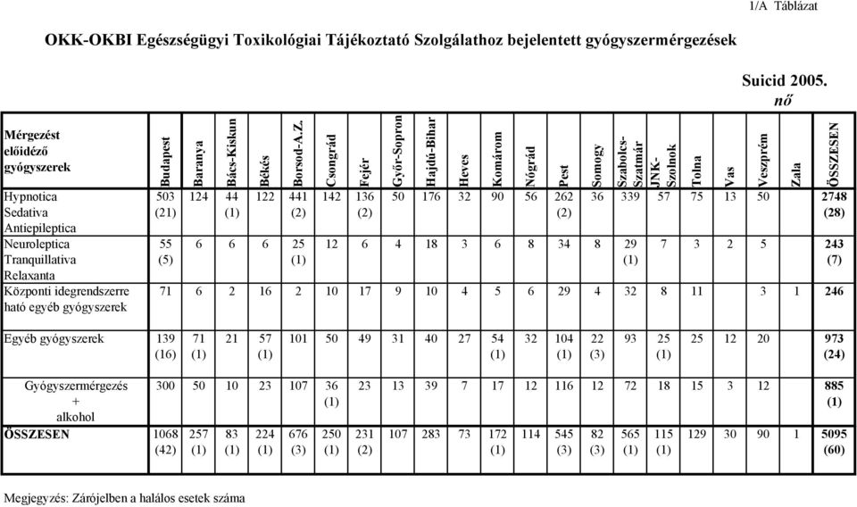 nő Hypnotica 503 124 44 122 441 142 136 50 176 32 90 56 262 36 339 57 75 13 50 2748 Sedativa (21) (1) (2) (2) (2) (28) Antiepileptica Neuroleptica 55 6 6 6 25 12 6 4 18 3 6 8 34 8 29 7 3 2 5 243