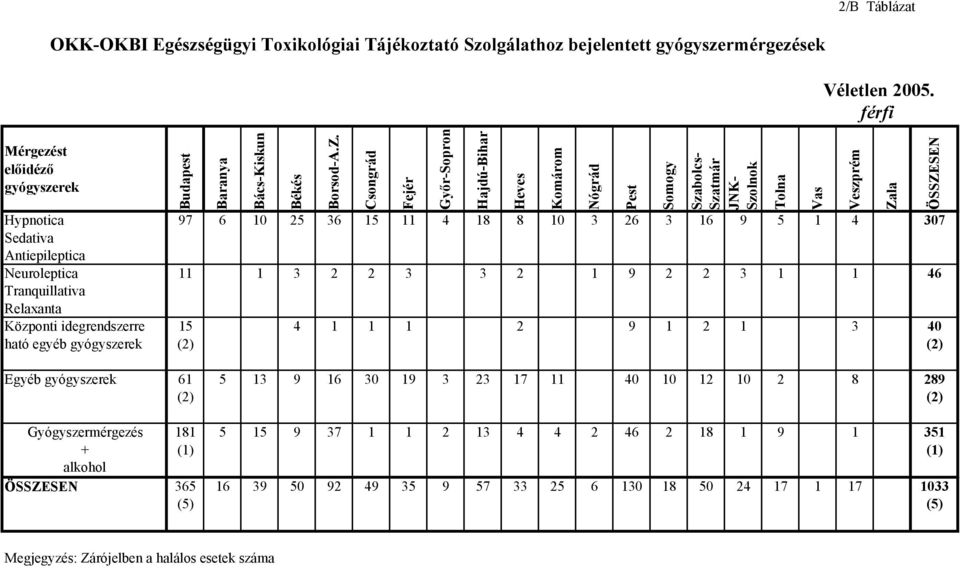 férfi Hypnotica 97 6 10 25 36 15 11 4 18 8 10 3 26 3 16 9 5 1 4 307 Sedativa Antiepileptica Neuroleptica 11 1 3 2 2 3 3 2 1 9 2 2 3 1 1 46 Tranquillativa Relaxanta Központi idegrendszerre 15 4 1 1 1