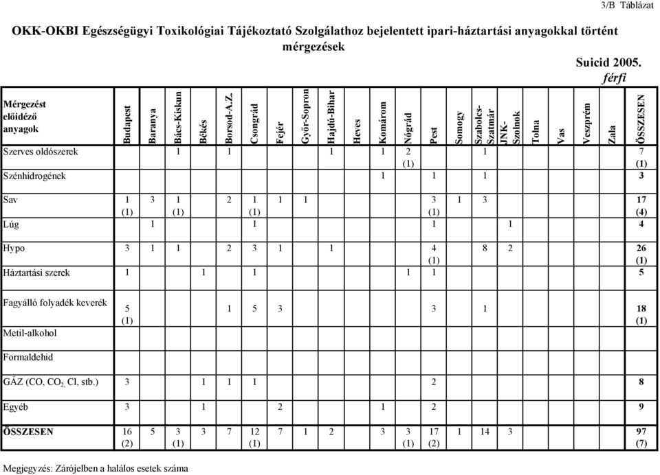 Csongrád Fejér Győr-Sopron Hajdú-Bihar Heves Komárom Nógrád Pest Somogy Szabolcs- Szatmár JNK- Szolnok Szerves oldószerek 1 1 1 1 2 1 7 (1) (1) Szénhidrogének 1 1 1 3 Sav 1 3 1 2