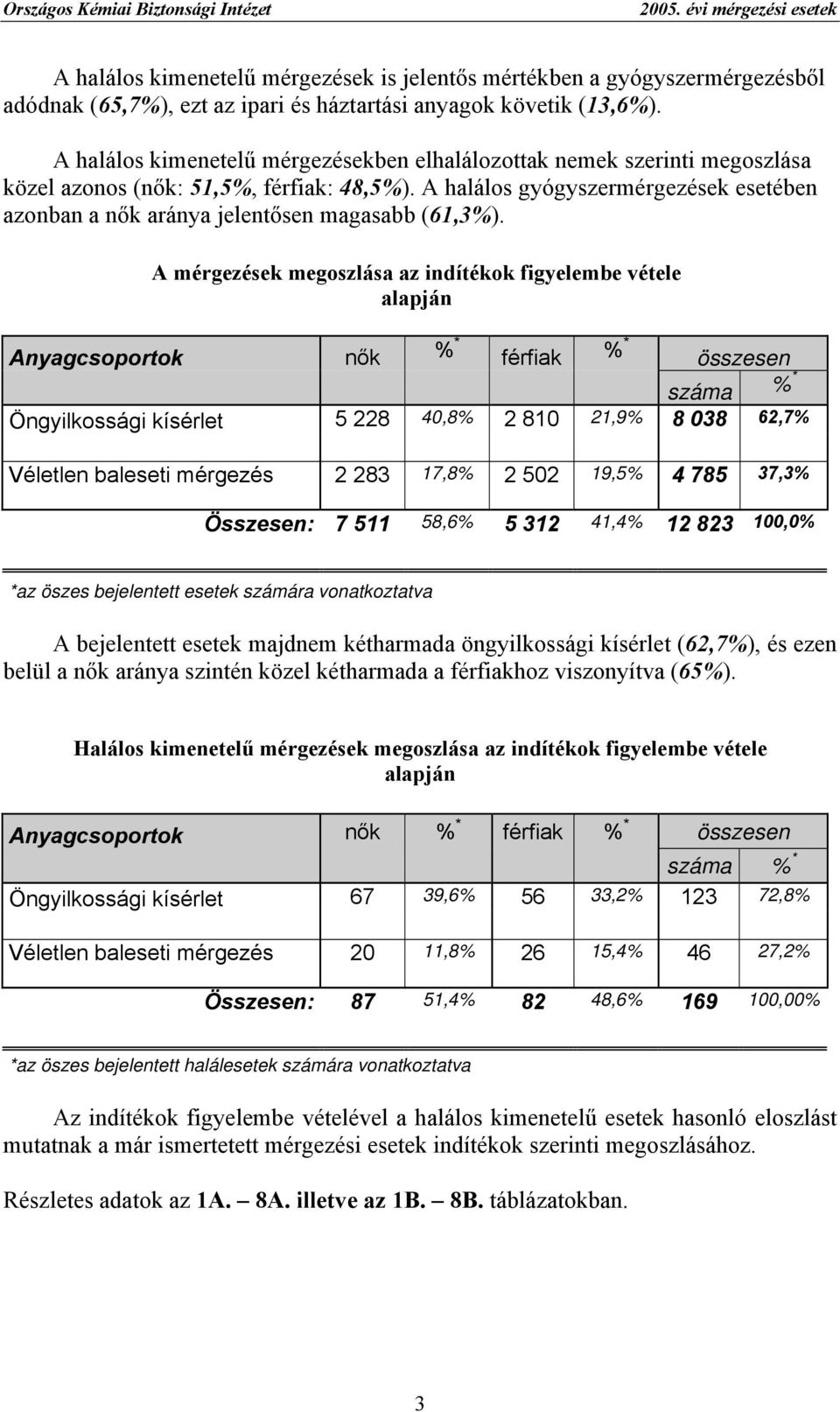 A halálos gyógyszermérgezések esetében azonban a nők aránya jelentősen magasabb (61,3%).