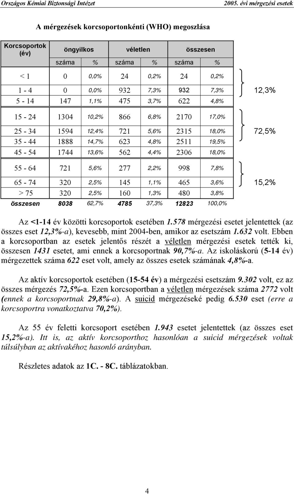 12,3% 5-14 147 1,1% 475 3,7% 622 4,8% 15-24 1304 10,2% 866 6,8% 2170 17,0% 25-34 1594 12,4% 721 5,6% 2315 18,0% 72,5% 35-44 1888 14,7% 623 4,8% 2511 19,5% 45-54 1744 13,6% 562 4,4% 2306 18,0% 55-64