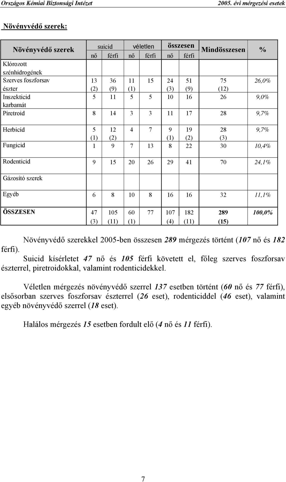 észter (2) (9) (1) (3) (9) (12) Inszekticid 5 11 5 5 10 16 26 9,0% karbamát Piretroid 8 14 3 3 11 17 28 9,7% Herbicid 5 12 4 7 9 19 28 9,7% (1) (2) (1) (2) (3) Fungicid 1 9 7 13 8 22 30 10,4%