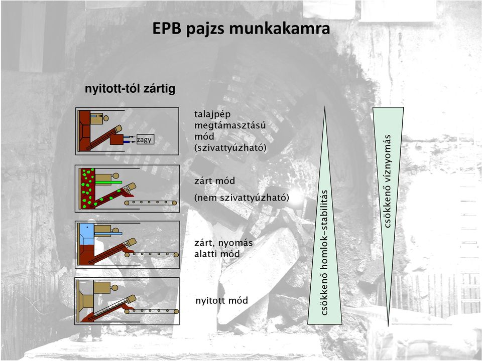 mód csökkenő homlok-stabilitás zagy talajpép