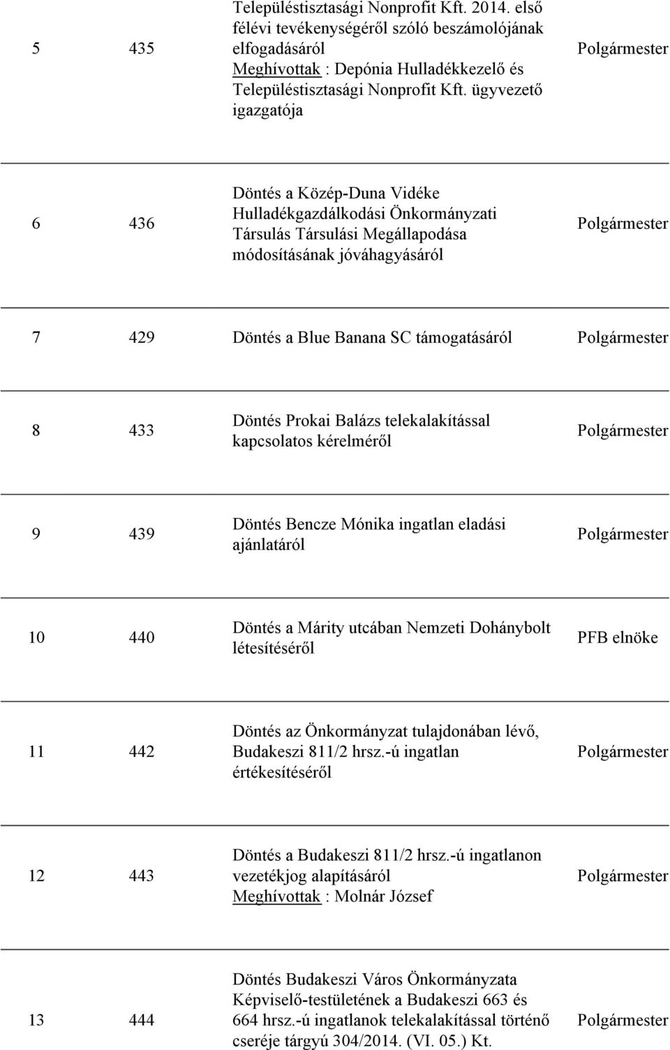 433 Döntés Prokai Balázs telekalakítással kapcsolatos kérelméről 9 439 Döntés Bencze Mónika ingatlan eladási ajánlatáról 10 440 Döntés a Márity utcában Nemzeti Dohánybolt létesítéséről PFB elnöke 11