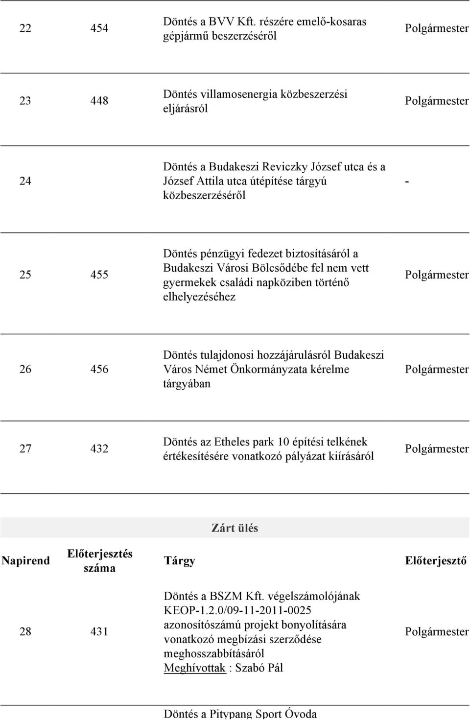 közbeszerzéséről - 25 455 Döntés pénzügyi fedezet biztosításáról a Budakeszi Városi Bölcsődébe fel nem vett gyermekek családi napköziben történő elhelyezéséhez 26 456 Döntés tulajdonosi