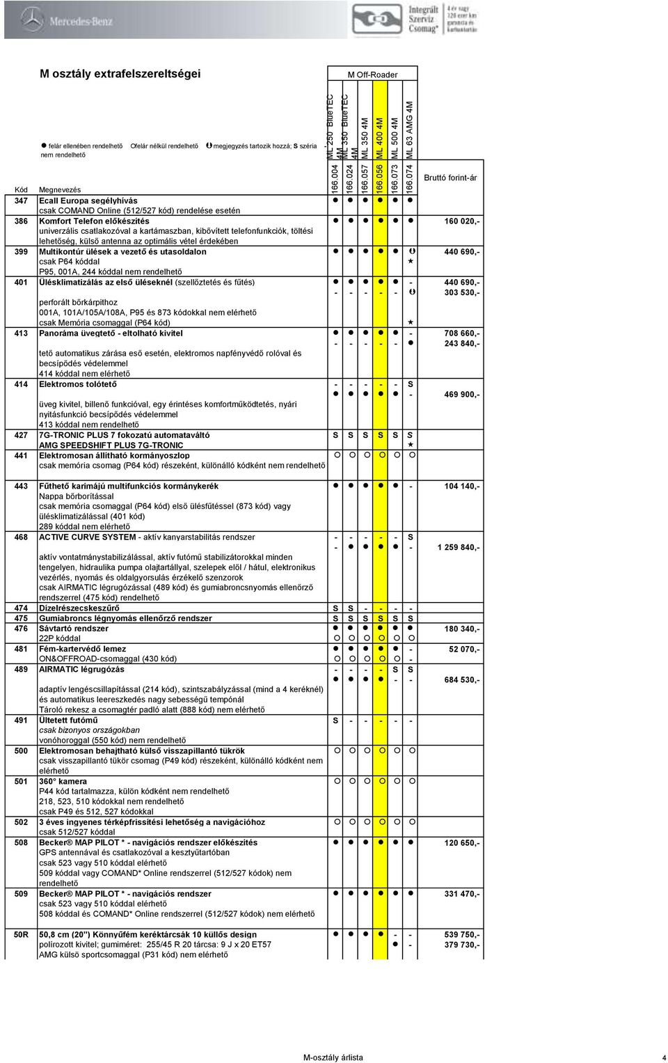 első üléseknél (szellőztetés és fűtés) - 440 690,- - - - - - 303 530,- perforált bőrkárpithoz 001A, 101A/105A/108A, P95 és 873 kódokkal nem elérhető csak Memória csomaggal (P64 kód) 413 Panoráma