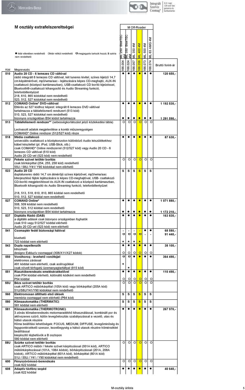 kódokkal 523, 512, 527 kódokkal 512 COMAND Online* DVD-váltóval 1 192 530,- Eltérés az 527 kódhoz képest: integrált 6 lemezes DVD váltóval tartalmazza a táblafelismerő rendszert (513 kód) 510, 523,