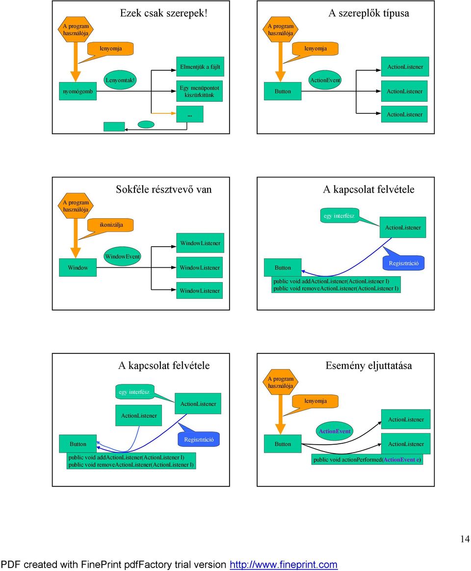 .. ActionListener A program haszna loja ikoniza lja Sokfe le re sztvev van WindowListener A kapcsolat felvetele egy interfesz ActionListener Window WindowEvent WindowListener Button Regisztra cio