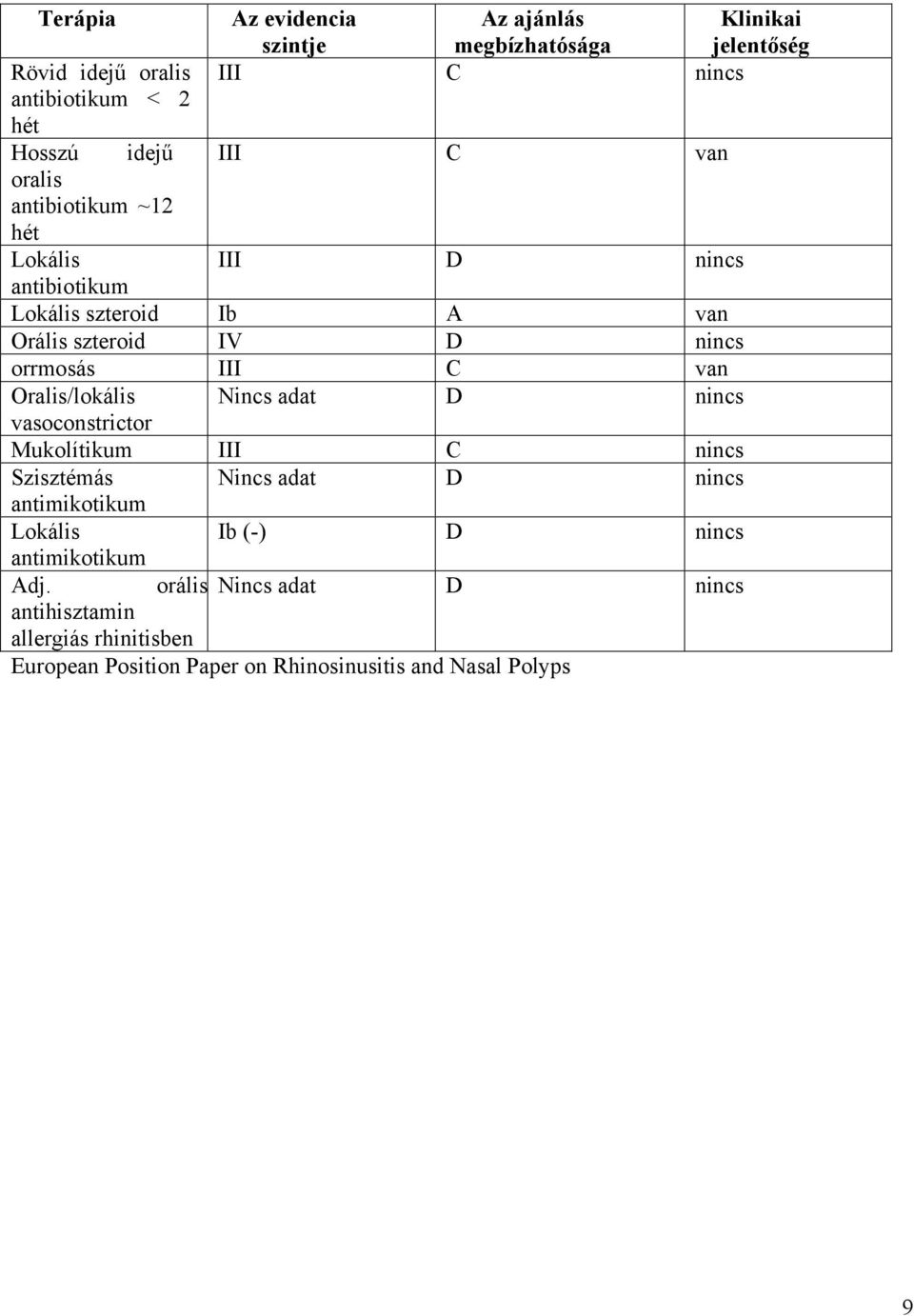 van Oralis/lokális Nincs adat D nincs vasoconstrictor Mukolítikum III C nincs Szisztémás Nincs adat D nincs antimikotikum Lokális Ib (-) D