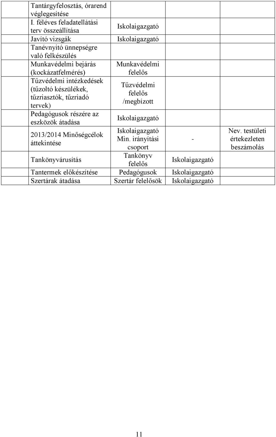 (kockázatfelmérés) Tűzvédelmi intézkedések (tűzoltó készülékek, tűzriasztók, tűzriadó tervek) Pedagógusok részére az eszközök átadása