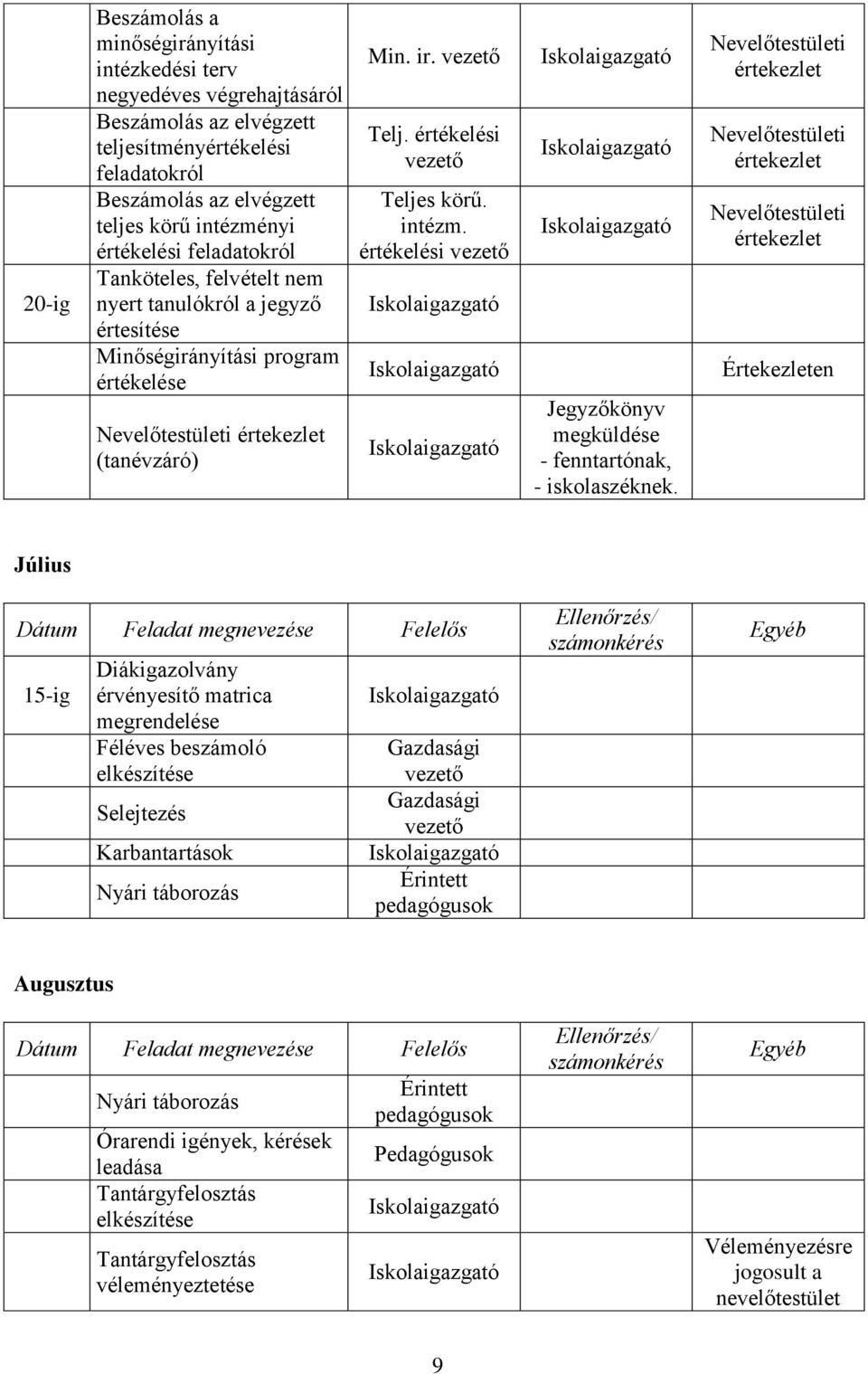 intézm. értékelési vezető Jegyzőkönyv megküldése - fenntartónak, - iskolaszéknek.