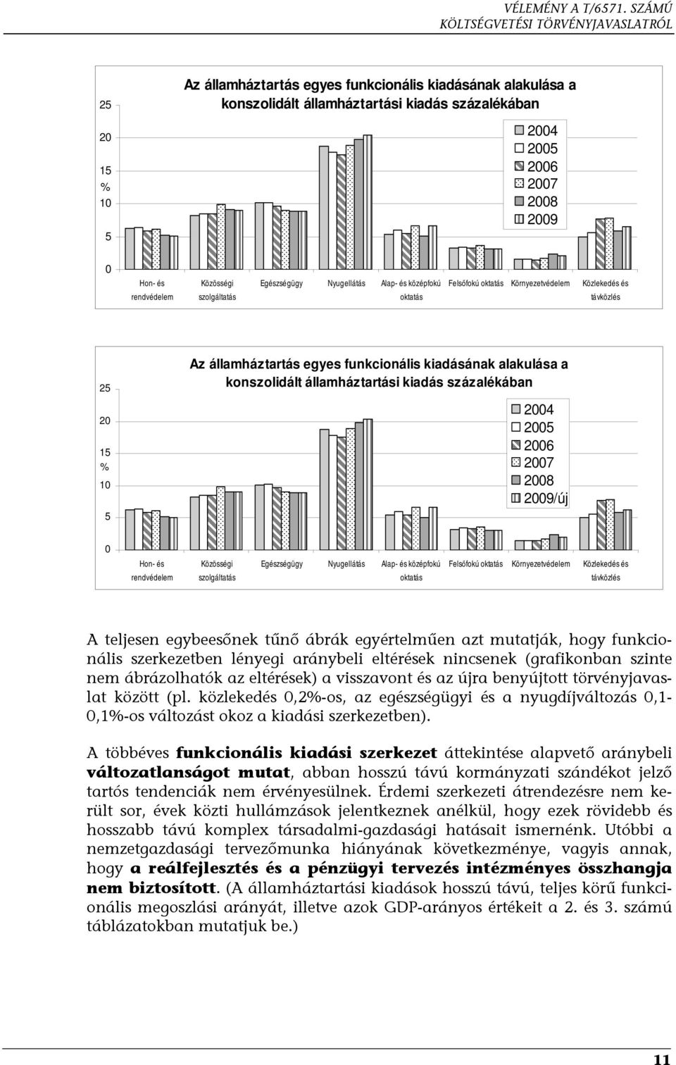 Hon- és Közösségi Egészségügy Nyugellátás Alap- és középfokú Felsőfokú oktatás Környezetvédelem Közlekedés és rendvédelem szolgáltatás oktatás távközlés 25 20 15 % 10 5 Az államháztartás egyes