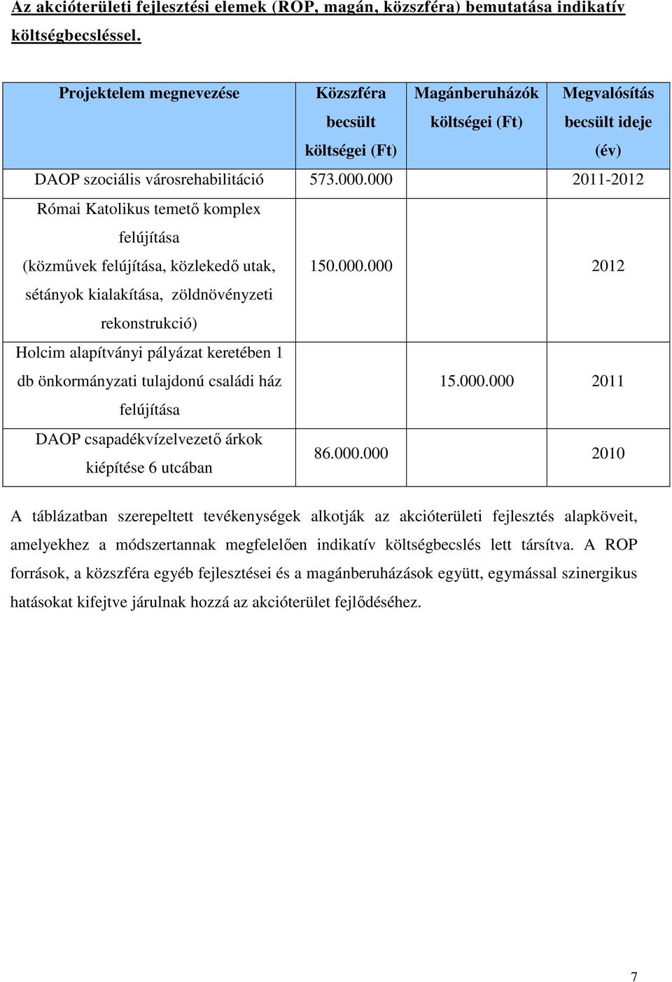 000 2011-2012 Római Katolikus temetı komplex felújítása (közmővek felújítása, közlekedı utak, 150.000.000 2012 sétányok kialakítása, zöldnövényzeti rekonstrukció) Holcim alapítványi pályázat keretében 1 db önkormányzati tulajdonú családi ház 15.