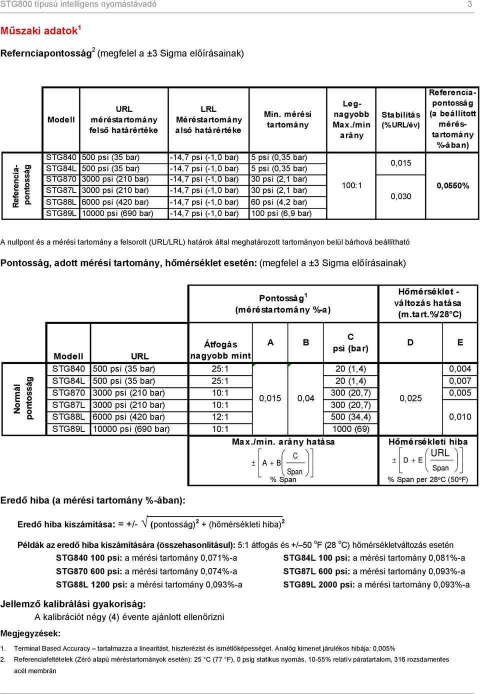 mérési tartomány STG840 500 psi (35 bar) -14,7 psi (-1,0 bar) 5 psi (0,35 bar) STG84L 500 psi (35 bar) -14,7 psi (-1,0 bar) 5 psi (0,35 bar) STG870 3000 psi (210 bar) -14,7 psi (-1,0 bar) 30 psi (2,1