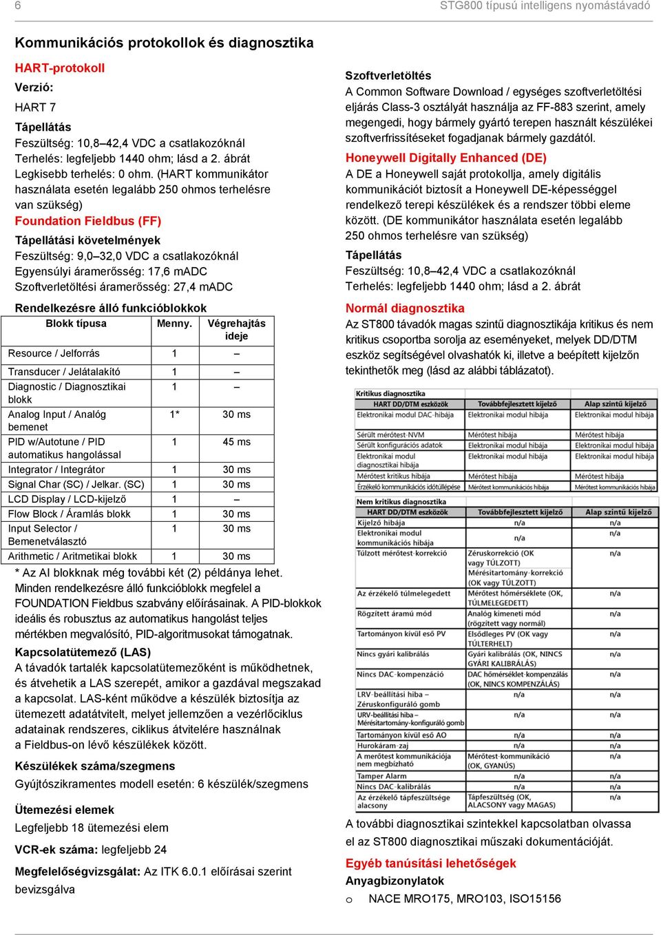 (HART kommunikátor használata esetén legalább 250 ohmos terhelésre van szükség) Foundation Fieldbus (FF) Tápellátási követelmények Feszültség: 9,0 32,0 VDC a csatlakozóknál Egyensúlyi áramerősség: