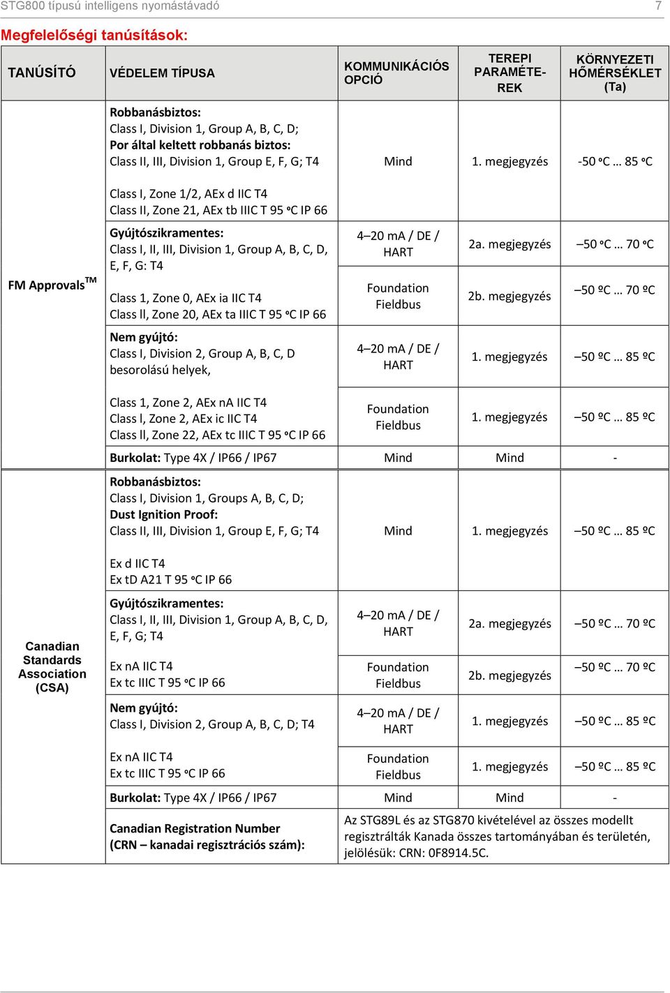 megjegyzés -50 ºC 85 ºC Class I, Zone 1/2, AEx d IIC T4 Class II, Zone 21, AEx tb IIIC T 95 ºC IP 66 FM Approvals TM Gyújtószikramentes: Class I, II, III, Division 1, Group A, B, C, D, E, F, G: T4