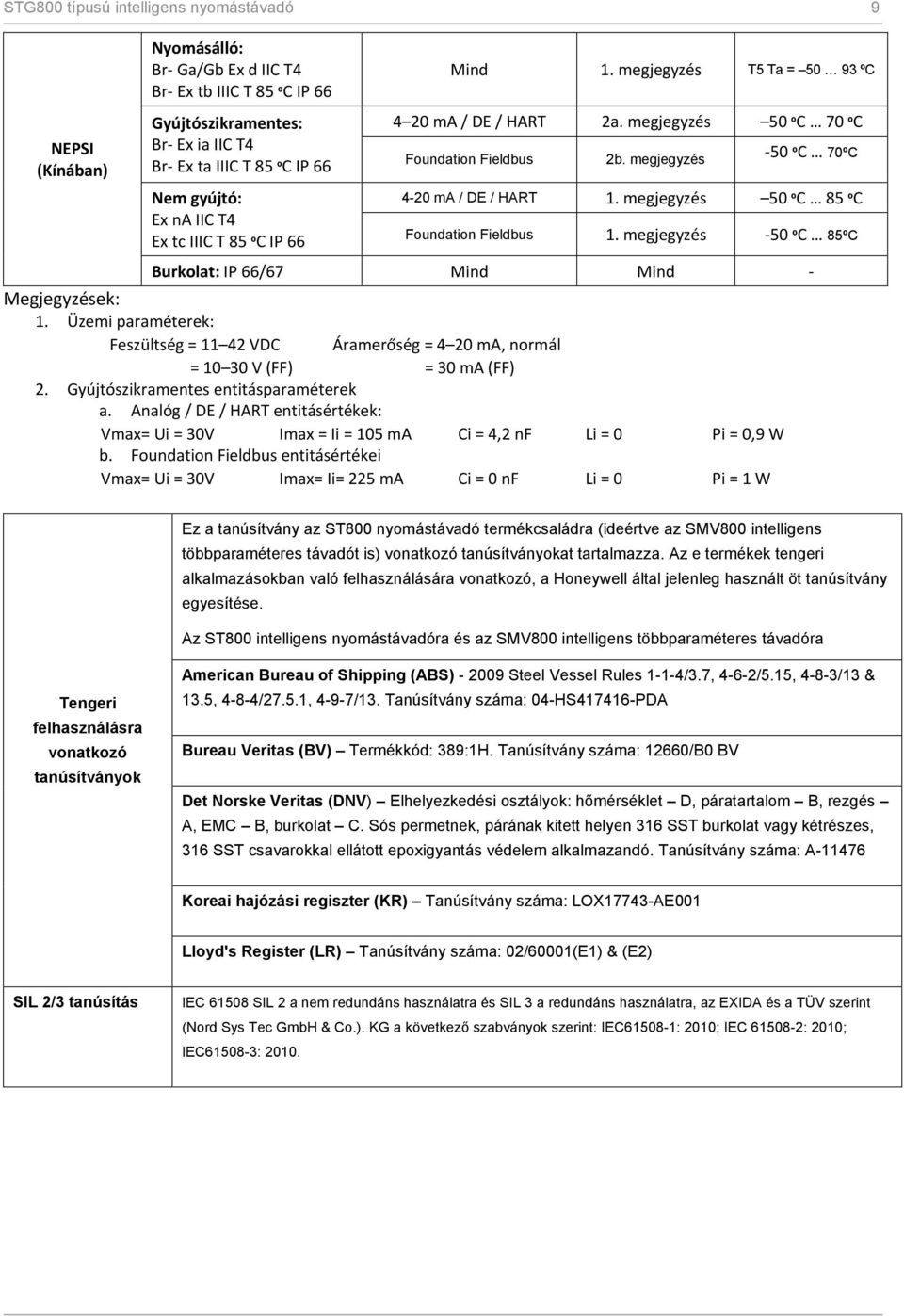 megjegyzés 50 ºC 70 ºC Foundation Fieldbus 2b. megjegyzés -50 ºC 70ºC 4-20 ma / DE / HART 1. megjegyzés 50 ºC 85 ºC Foundation Fieldbus 1.