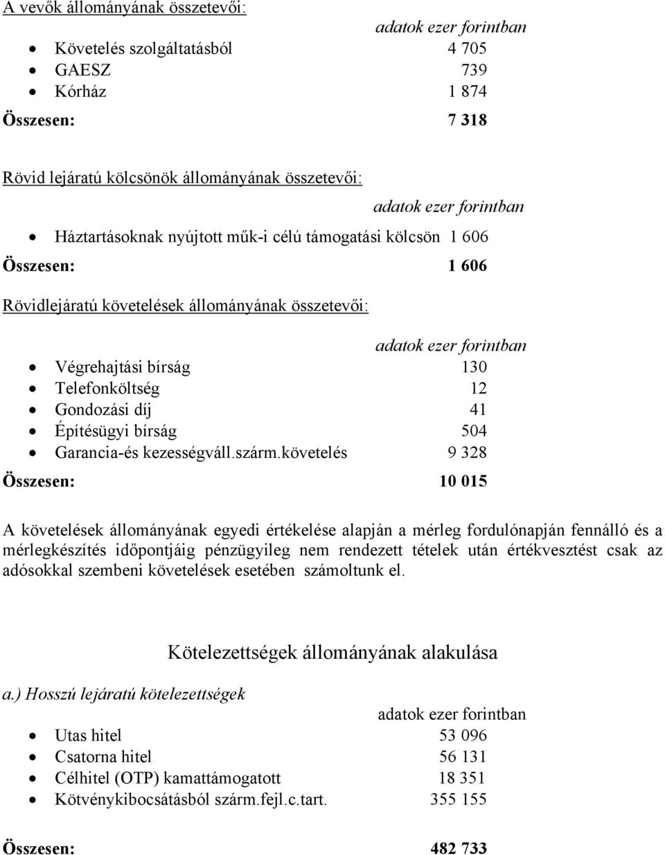 követelés 9 328 Összesen: 10 015 A követelések állományának egyedi értékelése alapján a mérleg fordulónapján fennálló és a mérlegkészítés időpontjáig pénzügyileg nem rendezett tételek után