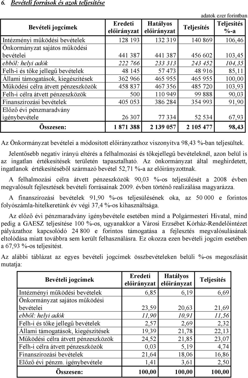 kiegészítések 362 966 465 955 465 955 100,00 Működési célra átvett pénzeszközök 458 837 467 356 485 720 103,93 Felh-i célra átvett pénzeszközök 500 110 949 99 888 90,03 Finanszírozási bevételek 405