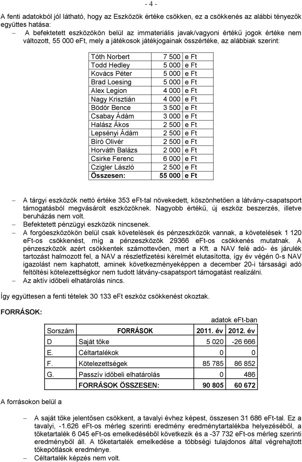 Halász Ákos Lepsényi Ádám Bíró Olivér Horváth Balázs Csirke Ferenc Czigler László Összesen: 7 500 e Ft 5 000 e Ft 5 000 e Ft 5 000 e Ft 4 000 e Ft 4 000 e Ft 3 500 e Ft 3 000 e Ft 2 000 e Ft 6 000 e