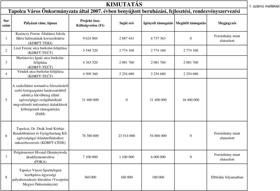 burkolatfelújítása Véndek utca burkolat-felújítása 9 624 804 2 887 441 6 737 363 0 5 548 320 2 774 160 2 774 160 2 774 160 4 163 520 2 081 760 2 081 760 2 081 760 4 509 360 2 254 680 2 254 680 2 254