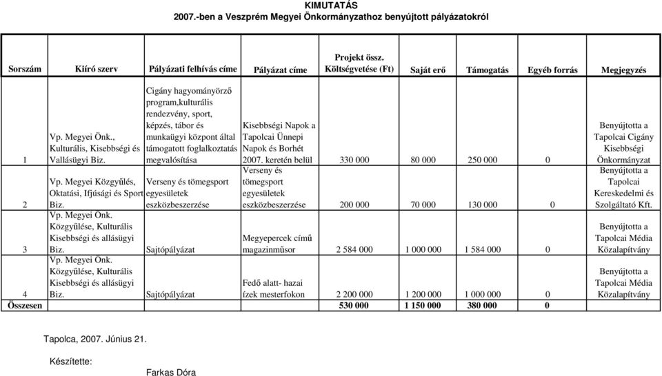 Közgyűlése, Kulturális Kisebbségi és allásügyi Cigány hagyományörző program,kulturális rendezvény, sport, képzés, tábor és munkaügyi központ által támogatott foglalkoztatás megvalósítása Verseny és