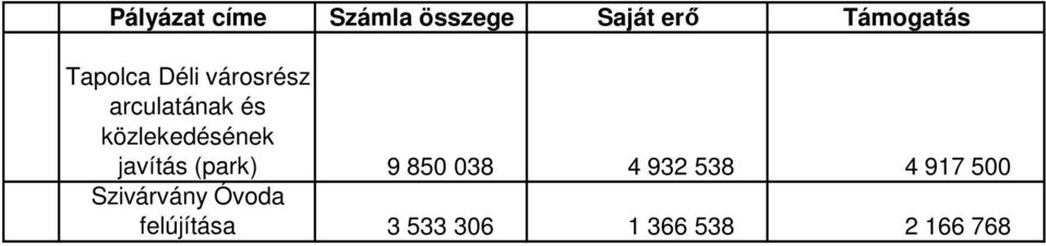 közlekedésének javítás (park) 9 850 038 4 932 538