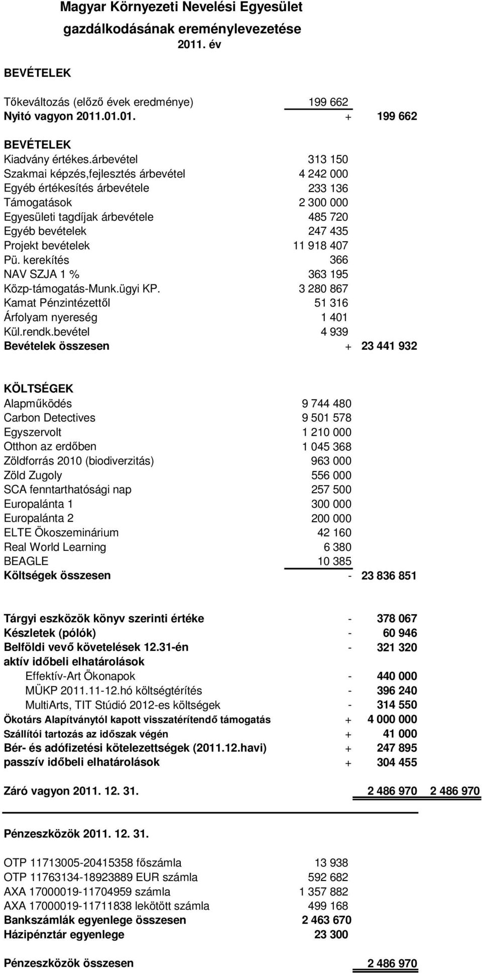 bevételek 11 918 407 Pü. kerekítés 366 NAV SZJA 1 % 363 195 Közp-támogatás-Munk.ügyi KP. 3 280 867 Kamat Pénzintézettől 51 316 Árfolyam nyereség 1 401 Kül.rendk.