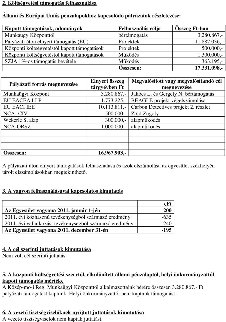 000,- Központi költségvetéstől kapott támogatások Működés 1.300.000,- SZJA 1%-os támogatás bevétele Működés 363.195,- Összesen: 17.331.