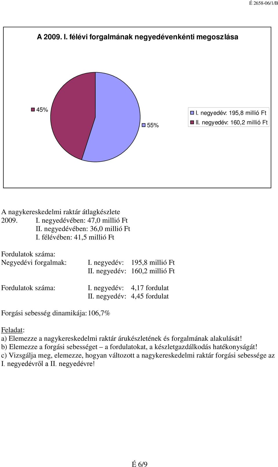 negyedév: 160,2 millió Ft. negyedév: 4,17 fordulat.