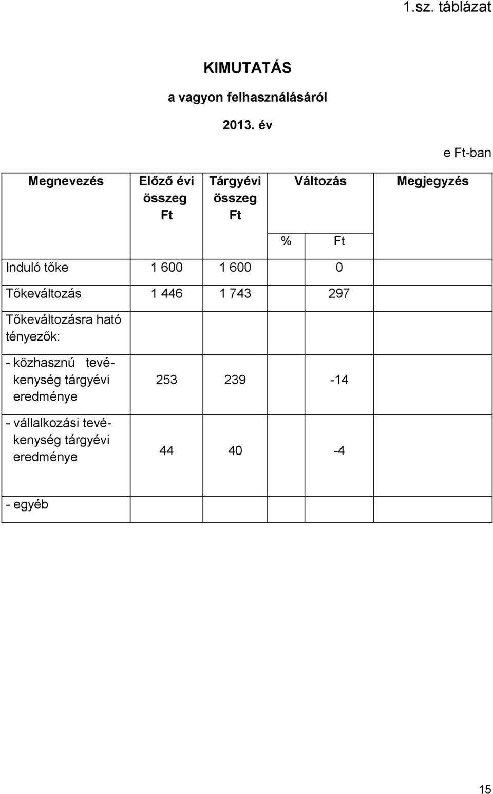 Induló tőke 1 600 1 600 0 Tőkeváltozás 1 446 1 743 297 Tőkeváltozásra ható tényezők: -